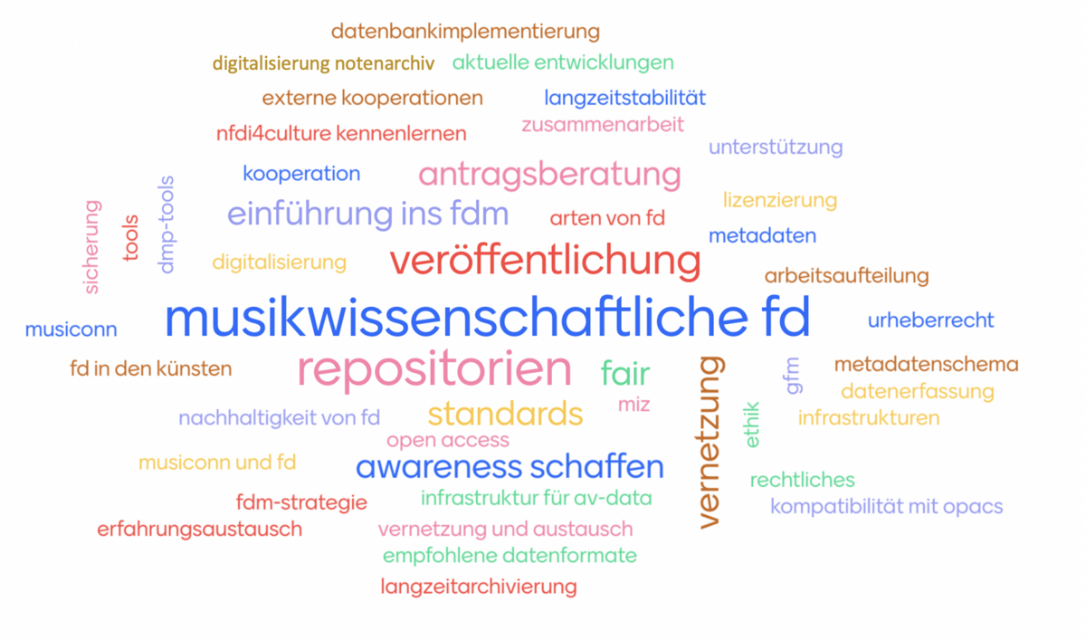 [Translate to Deutsch:] Word Cloud, keywords concerning RDM and Music Libraries