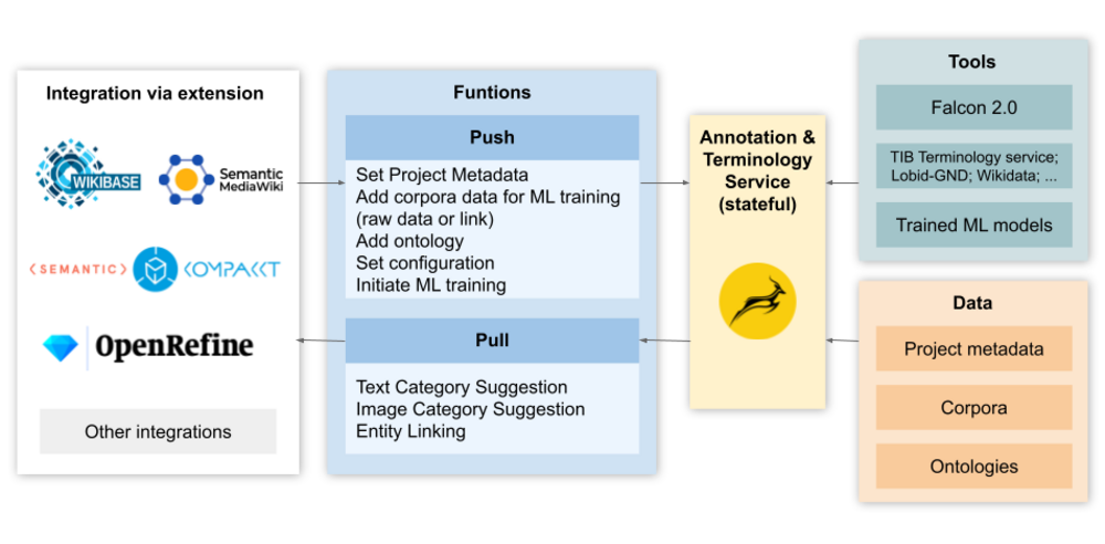Architecture diagram of Antilope service integration.