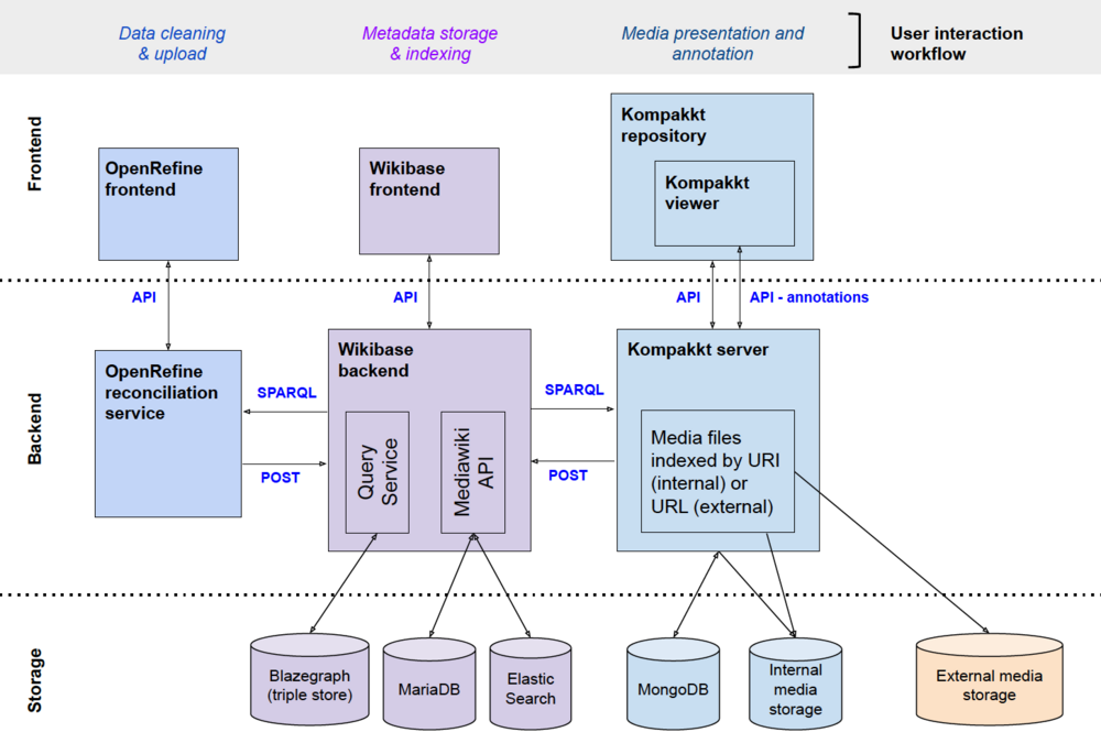 SemanticKompakkt information architecture diagram