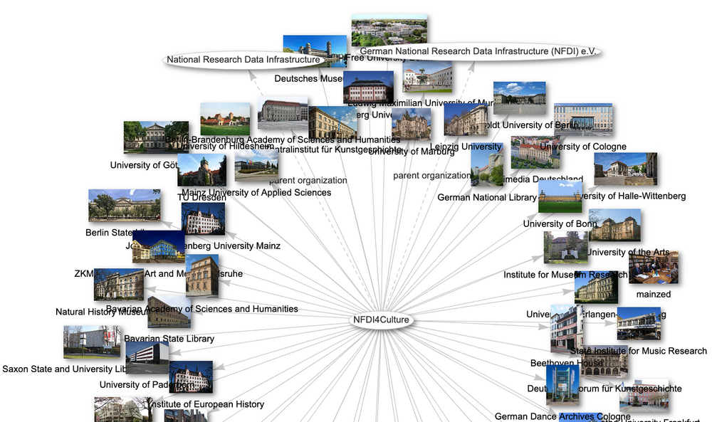 Visualisation of NFDI4Culture consortium and affiliates via the Wikidata Query Service