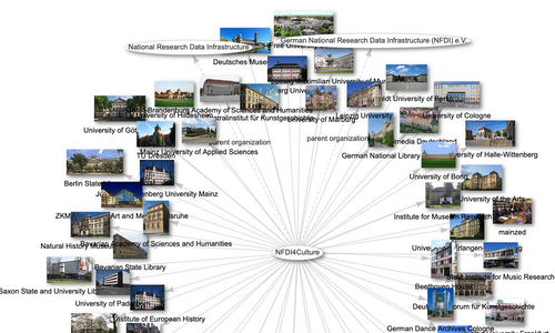 Visualisation of NFDI4Culture consortium and affiliates via the Wikidata Query Service